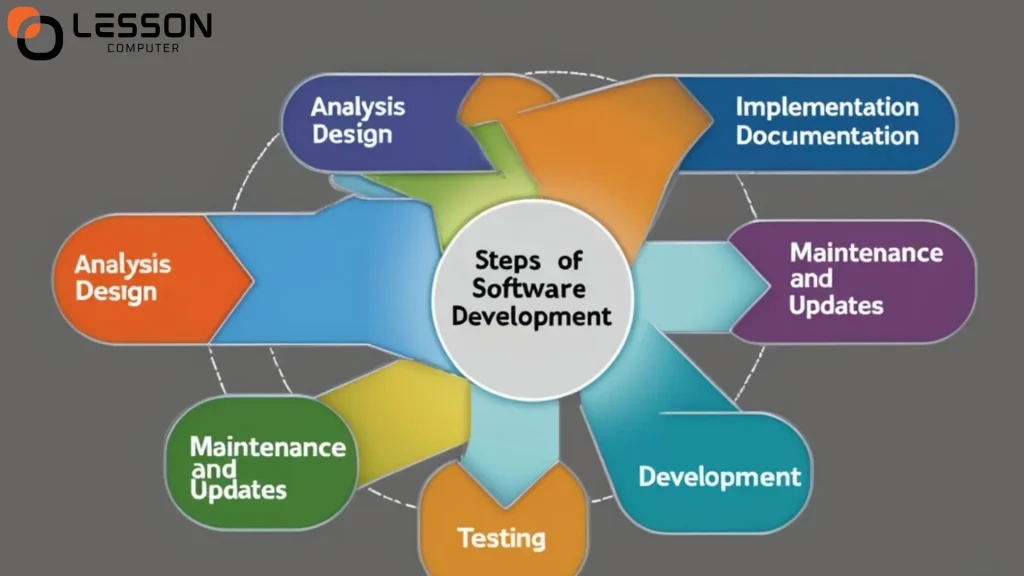 Steps of Software Development