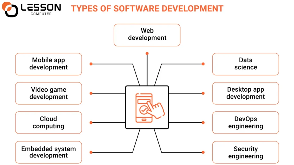 Types of Software Development
