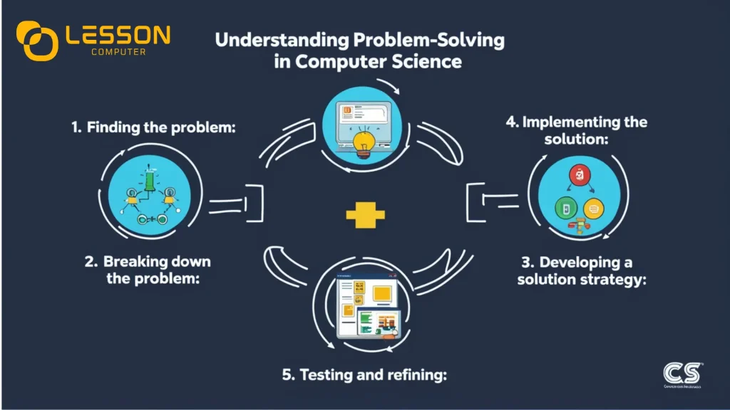 Understanding Problem-Solving in Computer Science